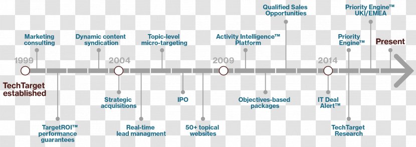 TechTarget Marketing Technology Timeline - Parallel - Dynamic Line Transparent PNG