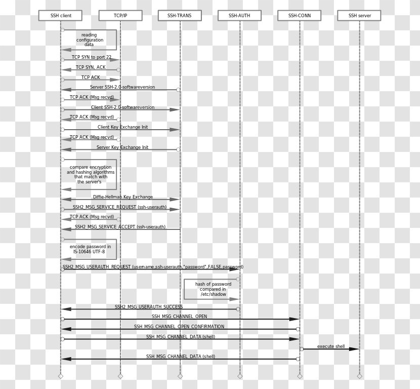 Secure Shell E-authentication OpenSSH Document Login - Drawing Transparent PNG