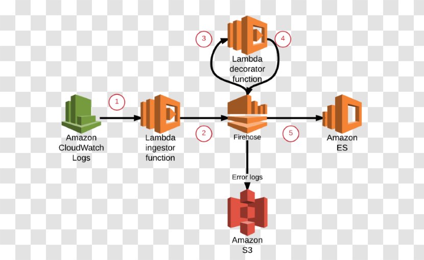 Amazon.com Amazon Web Services S3 Virtual Private Cloud - Area - Service Transparent PNG