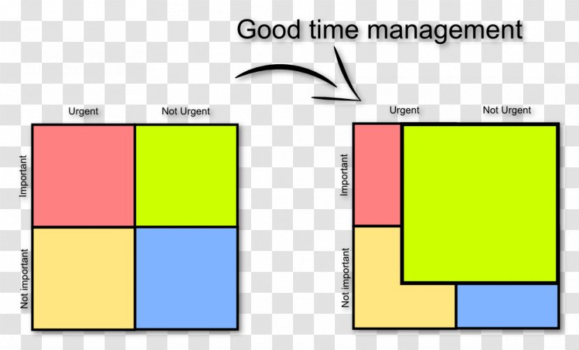 Time Management Eisenhower Principle Priority Matrix Prioritize Your - Quadrant - Arranging Transparent PNG