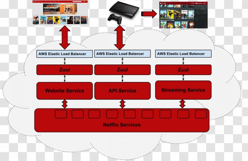 Netflix Zuul Diagram Rackspace Cloud Television Show - Organization - Edge Computing Transparent PNG