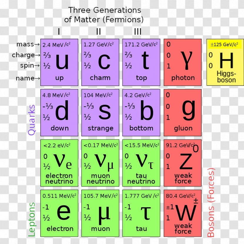 Particle Physics Standard Model Elementary Higgs Boson - Matter - Field Transparent PNG