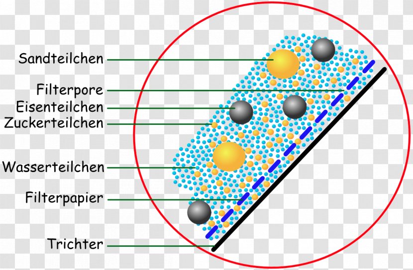 Filtration Filter Particle Mixture Teilchenmodell - Sand Transparent PNG