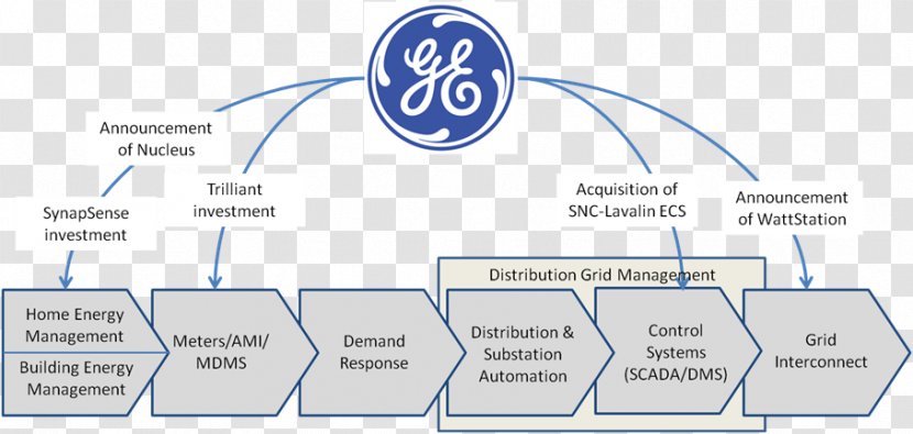 Value Chain Organization General Electric GE Energy Infrastructure - Cleaning Transparent PNG