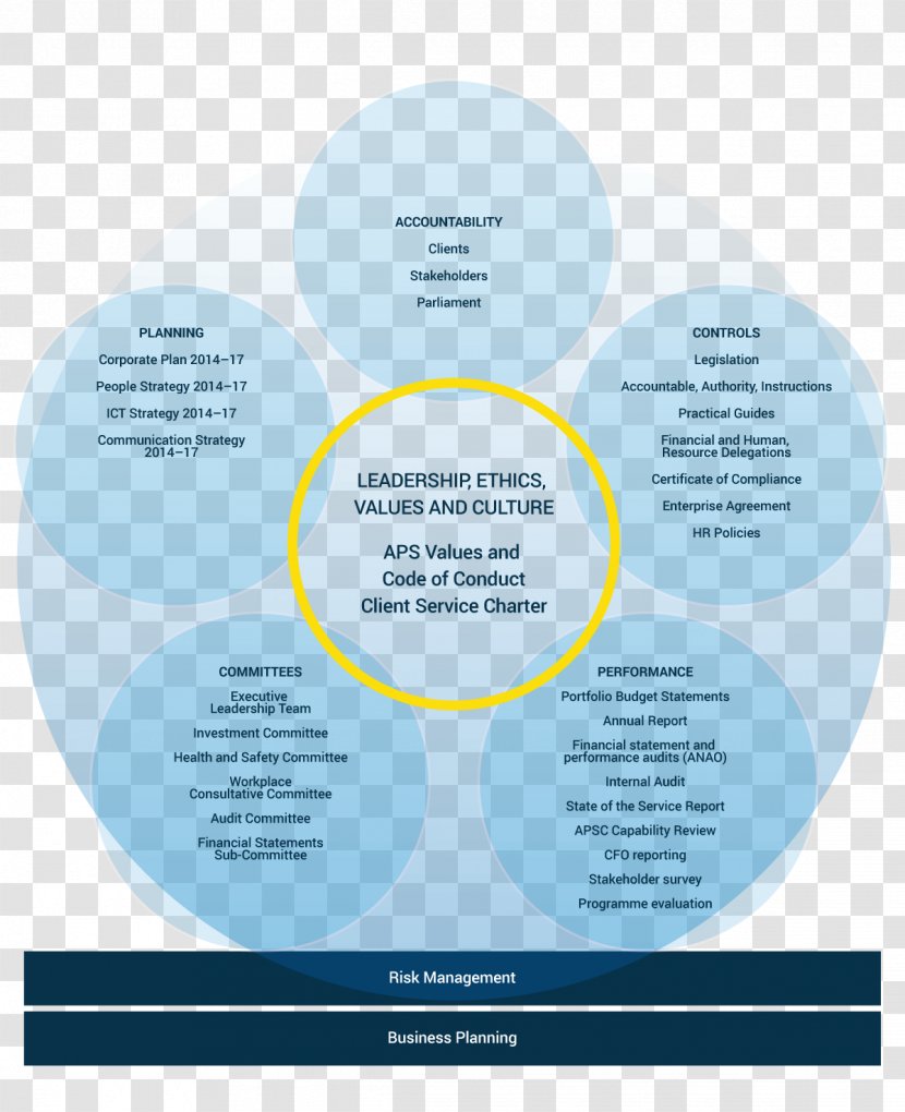 Governance Leadership Communication Audit Management Accountability - Human Resource - Business Transparent PNG