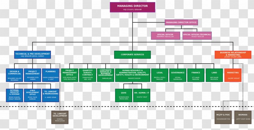 Amazon Organizational Structure Chart