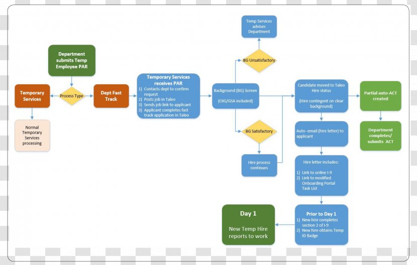 Brand Organization Diagram - Design Transparent PNG