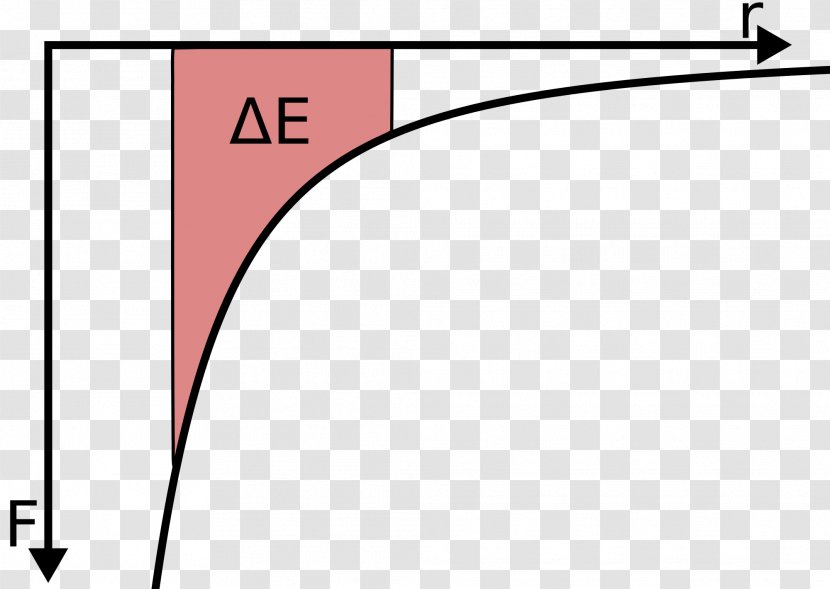 Gravitational Energy Potential Force - Graph Of A Function Transparent PNG