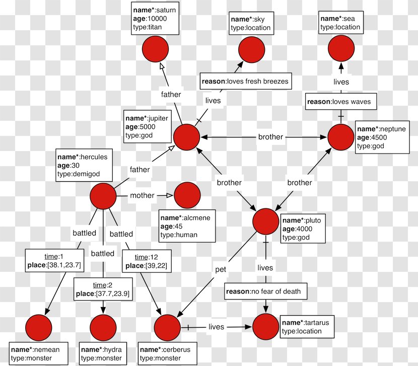 Graph Database NoSQL Gremlin - Brand - Point Transparent PNG