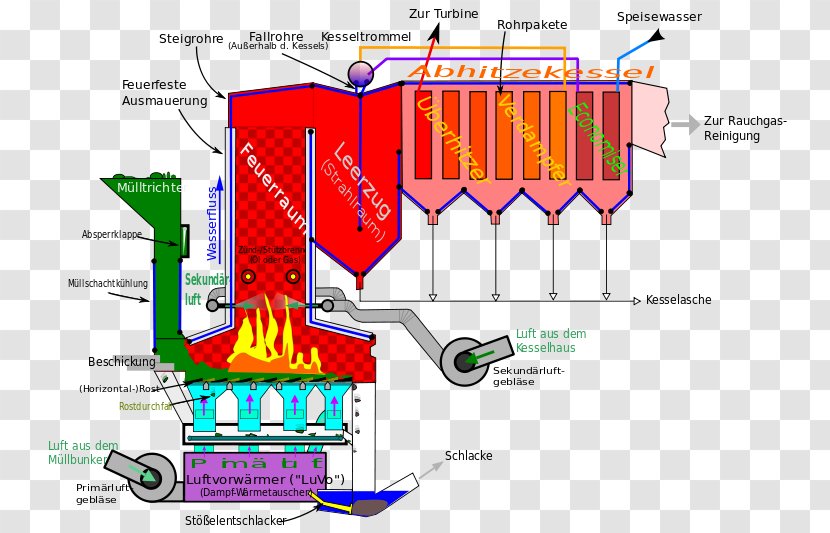 Incineration Waste Management Combustion Treatment - Wastetoenergy Plant Transparent PNG