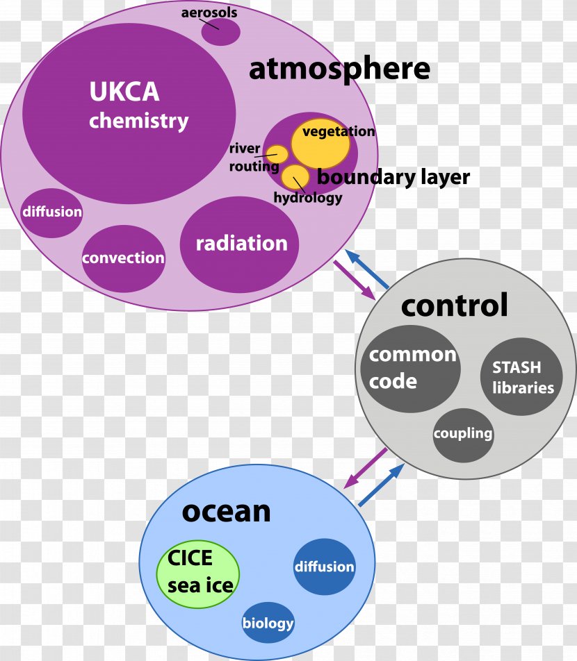 Use Case Diagram Bubble Chart Flowchart - Canadian Prairies Transparent PNG