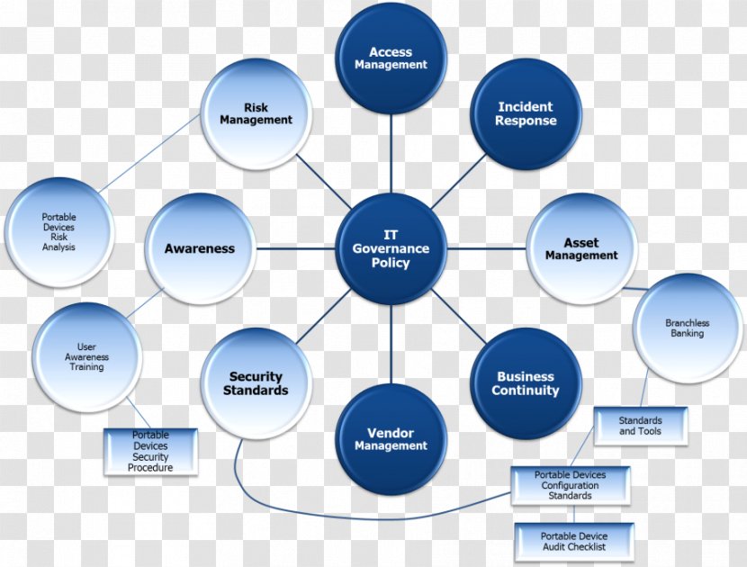 Policy Concept Map Template Organization Management - Procedure - Chart Templates Transparent PNG