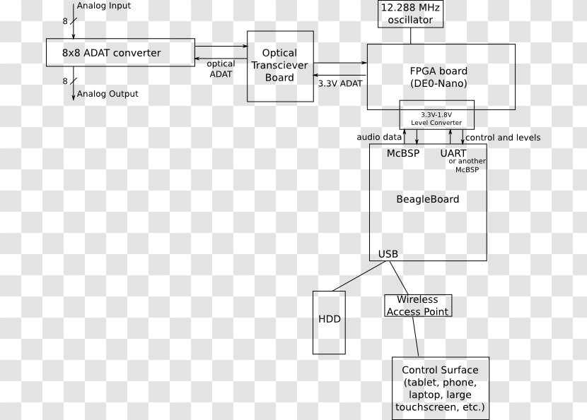 Audio Mixers Microphone Preamplifier /m/02csf - Analog Signal - System Context Diagram Transparent PNG