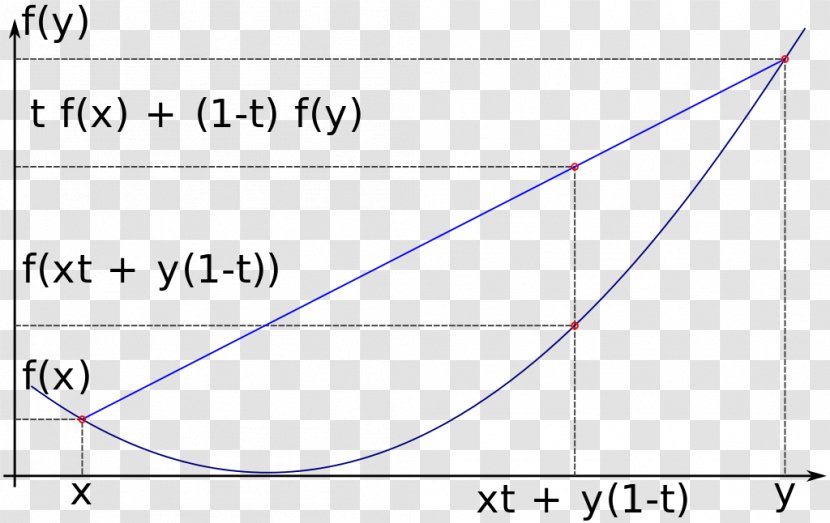 Triangle Convex Function Document Set - Text Transparent PNG