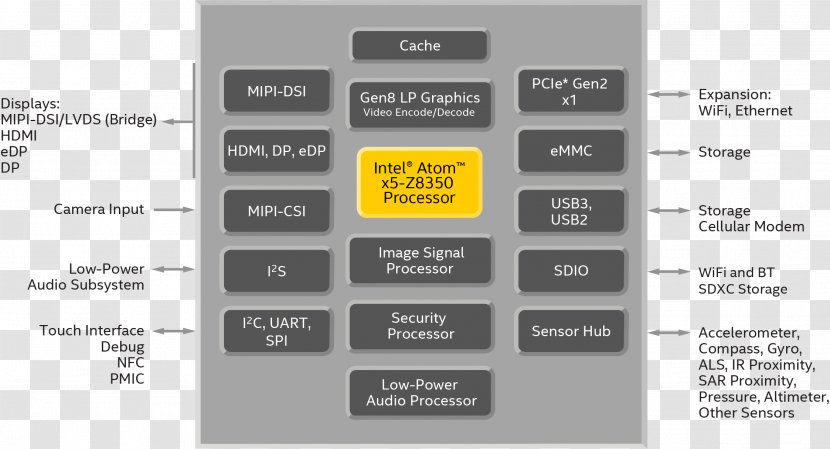Intel Atom Celeron Central Processing Unit Wiring Diagram - Ram Transparent PNG