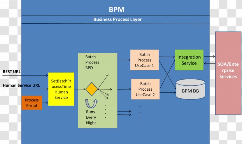 Diagram Business Process Management Organization - Serviceoriented Architecture - Design Transparent PNG