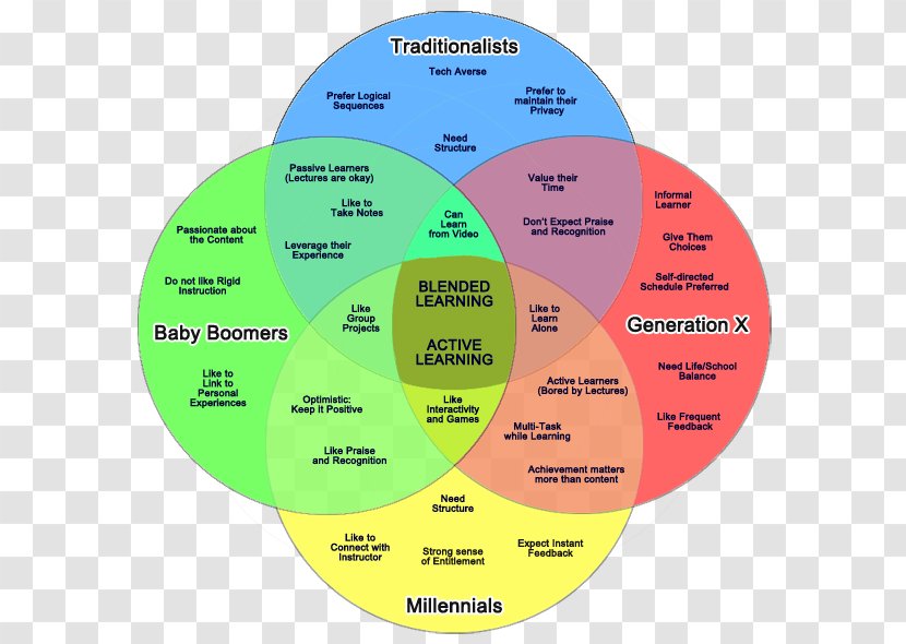 Learning Styles Educational Technology Pedagogy - Label - We Will Engage In Activities Transparent PNG