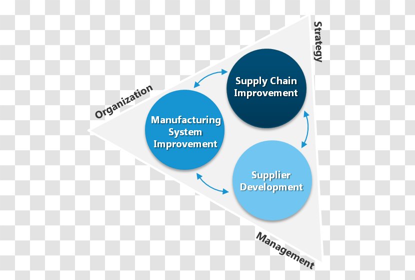 Organization Supply Chain Management Strategic - Lean Six Sigma Transparent PNG