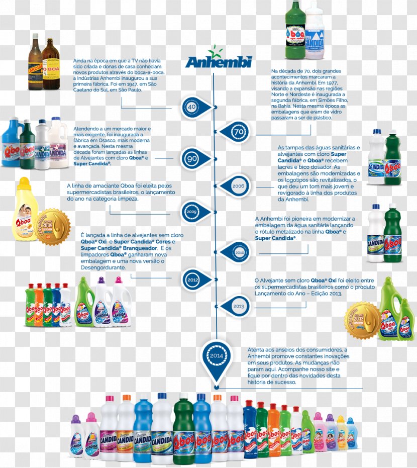 History Timeline Packaging And Labeling Bleach - Linha Do Tempo Transparent PNG