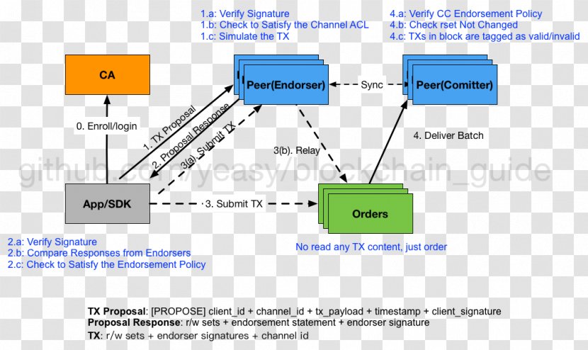 Hyperledger Blockchain Intel Technology Ethereum Transparent PNG