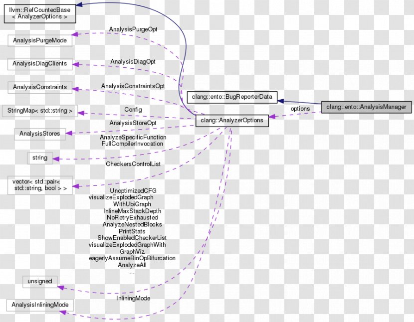 Clang LLVM Front And Back Ends Collaboration Graph - Documentation Transparent PNG