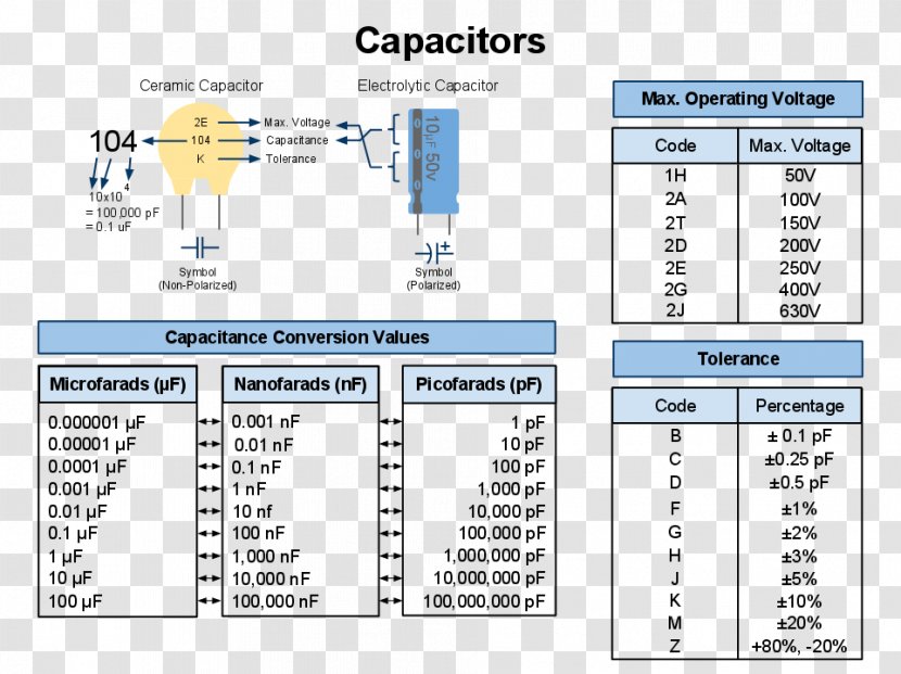 Ceramic Capacitor Electronic Color Code Electrolytic Surface-mount Technology - Sheet Transparent PNG