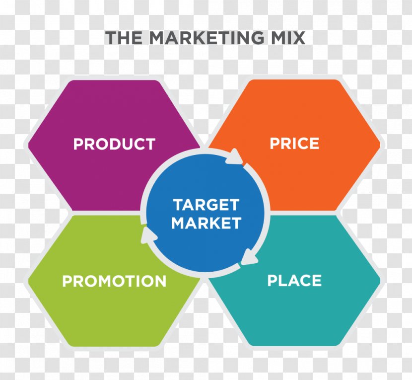 Marketing Mix Strategy Target Market Product Lining - Communication - Graphic Combination Transparent PNG