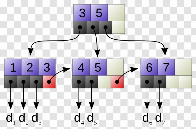 B+ Tree B-tree Data Structure Computer Science - Implementation Transparent PNG