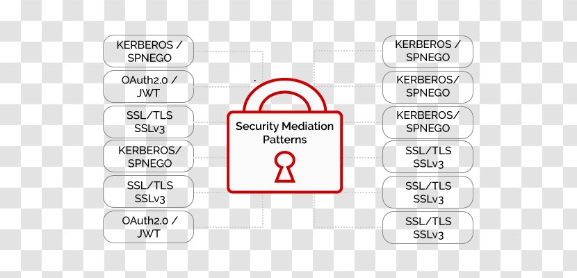 Data Security Computer Authorization Authentication Kerberos - Pattern Transparent PNG