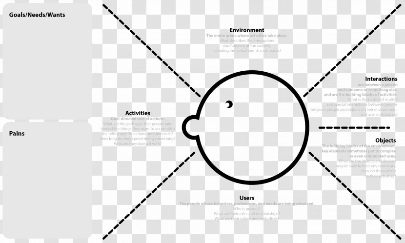 Empathy Map Design Thinking The Of Business - Diagram Transparent PNG