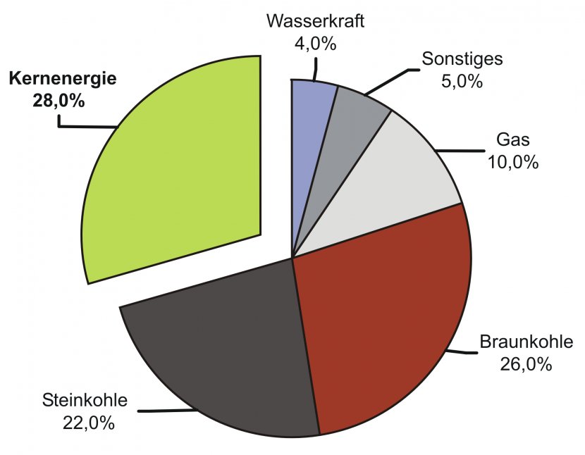 Germany Energiequelle Energy Sweden Nuclear Power - Biomass - Bahan Transparent PNG