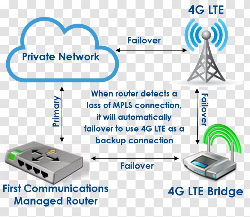 Wireless Router Computer Network LTE 4G - Seamless Connection Transparent PNG