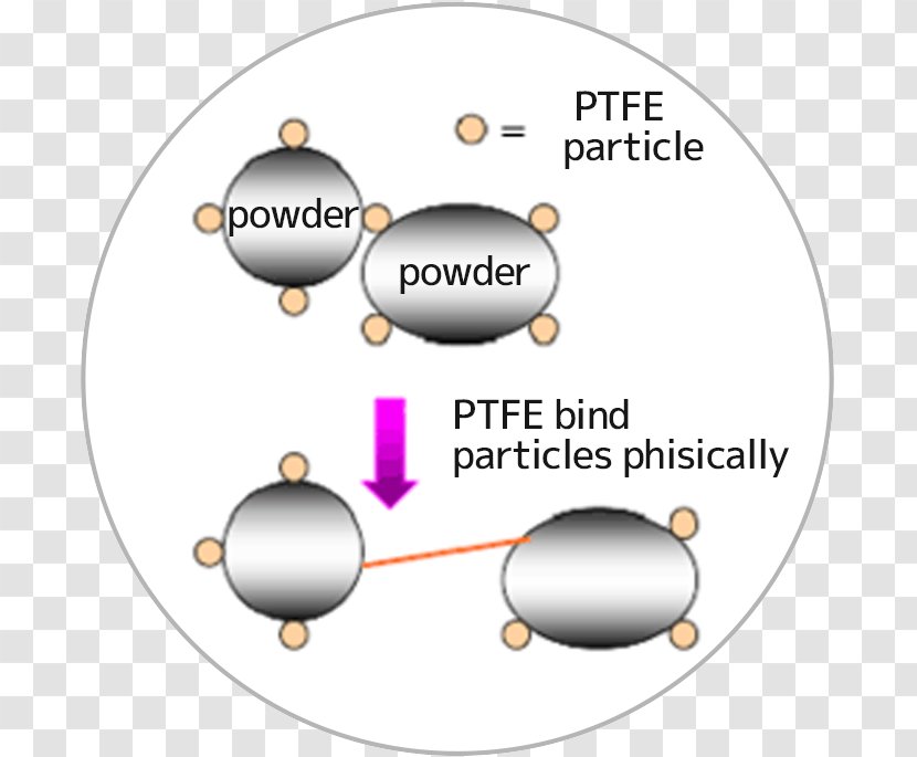 Material Diagram - Sphere - Design Transparent PNG