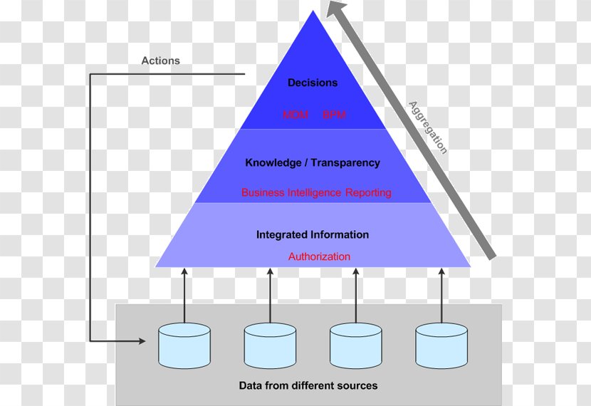 Data Aggregation Mining Diagram Information - Triangle - Various Actions Transparent PNG