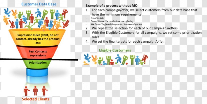 Sales Process Marketing Funnel Customer Transparent PNG