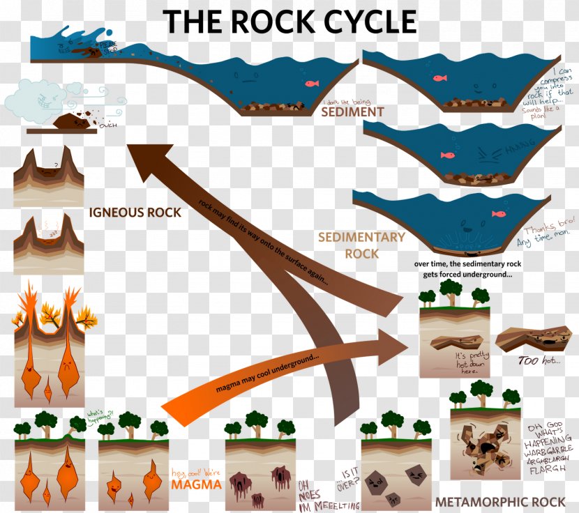 Rock Cycle Weathering Metamorphic Erosion - Concept Map - Stupid Transparent PNG