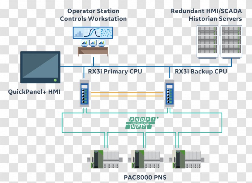 High Availability Redundancy Wiring Diagram GE Automation & Controls - Scada - Deterministic Scalefree Network Transparent PNG