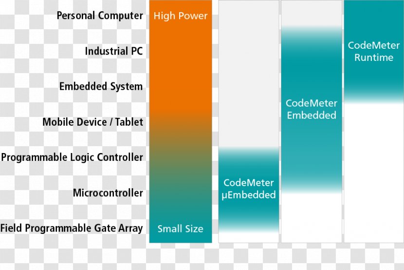 Computer Software WIBU-SYSTEMS AG Protection Dongle Encryption License - Demeter Transparent PNG