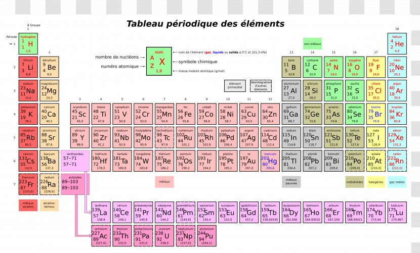 Periodic Table Chemical Element Chemistry Atomic Number - Extended - Property Transparent PNG