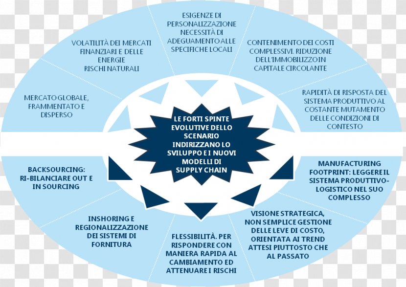 Principles Of Supply Chain Management Organization - Brand Transparent PNG