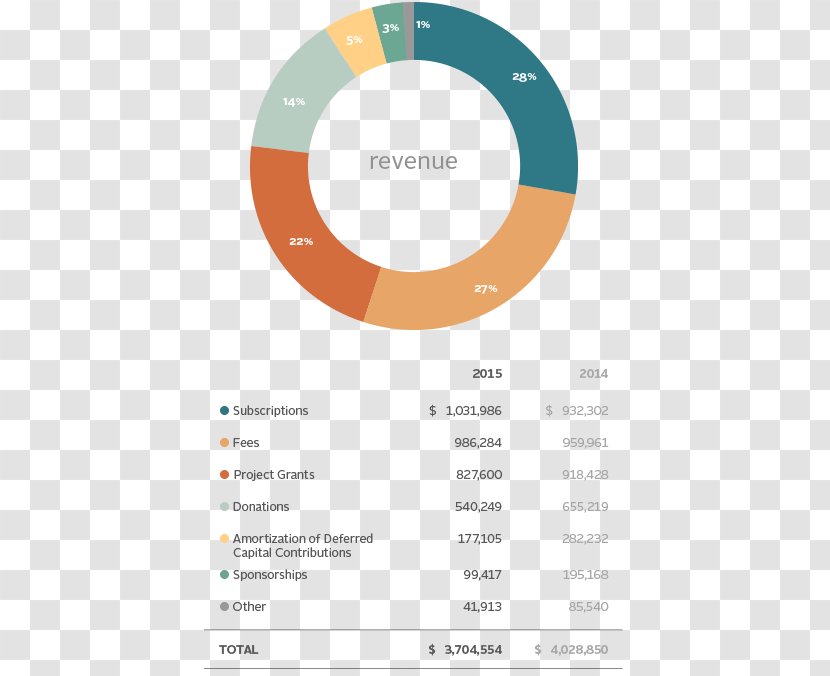 Financial Statement Organization Revenue Report Product - Diagram - Annual Reports Transparent PNG