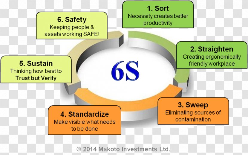 Lean Manufacturing Kaizen 5S Gemba - Value - Communication Transparent PNG