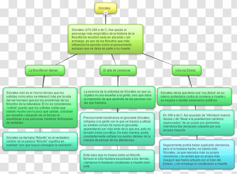 Sophie's World The Death Of Socrates Concept Map Philosophy Transparent PNG