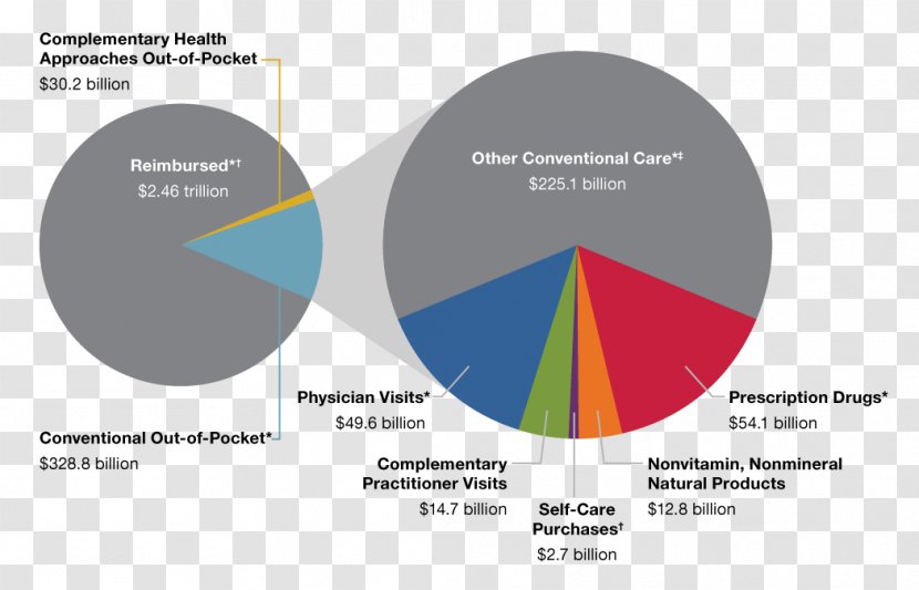 National Institutes Of Health Dietary Supplement Center For Complementary And Integrative Alternative Services Medicine - Text Transparent PNG