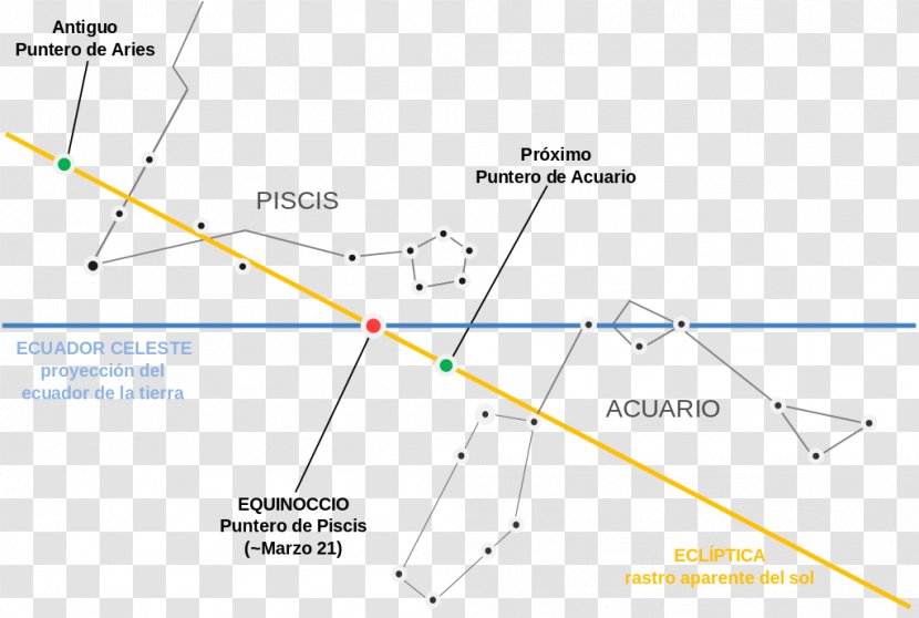Equinox Age Of Aquarius Axial Precession First Point Aries - Libra Constellation Transparent PNG
