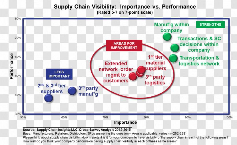 Supply Chain Management Value Integrated Business Planning Organization - Information Transparent PNG