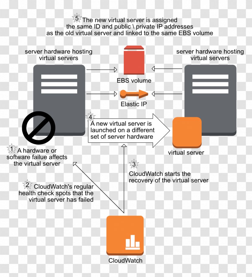 Amazon Elastic Compute Cloud Web Services High Availability Instance CloudWatch - Cloudwatch - Computing Transparent PNG