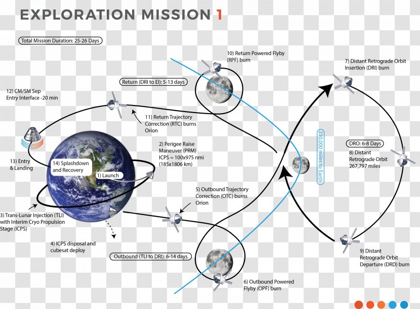 Exploration Mission 1 2 Trans-lunar Injection Orion Free-return Trajectory - Orbit - Earthquake Rescue Transparent PNG