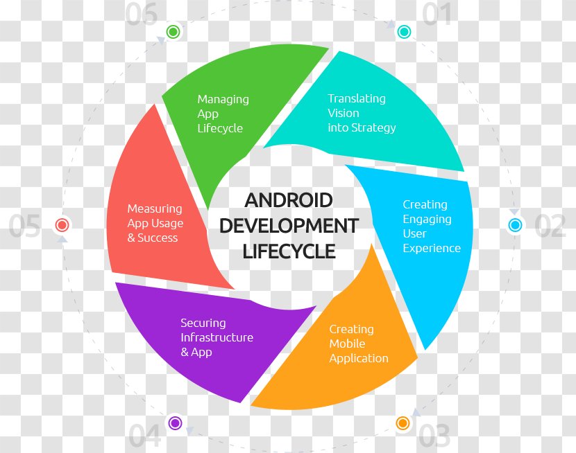 Mobile App Development Android Software - Online Advertising Transparent PNG