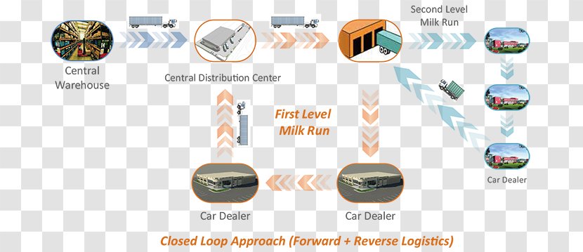 Supply-chain Management Spare Parts Logistics Supply Chain - Car Battery Transparent PNG